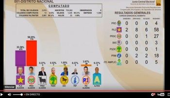 David Collado encabeza votaciones, según resultados no consolidados