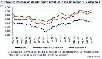 Aumentan precios de la gasolinas y el gasoil