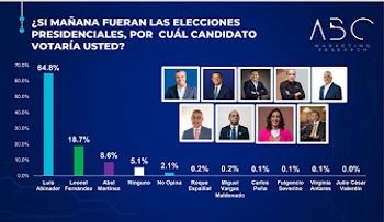Abinader ganaría en primera vuelta con un 64.8%
