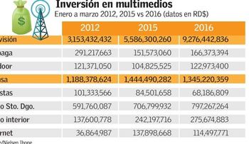 Estudio revela TV recibe la mayor inversión 