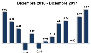 BCRD: inflación anualizada en 2017 fue de 4.20%, dentro del rango meta 4.0%±1.0%