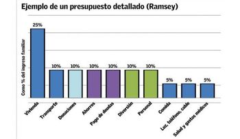 El abc del presupuesto familiar (1/2)