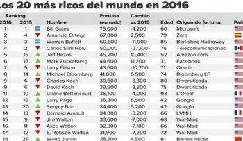 Según Forbes, desciende número de multimillonarios del mundo; Bill Gates en puesto 1