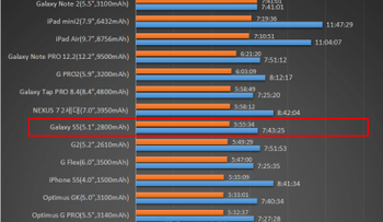 Primeras pruebas de autonomía del Samsung Galaxy S5