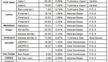 Gobierno debe $630 MM a generadores de electricidad