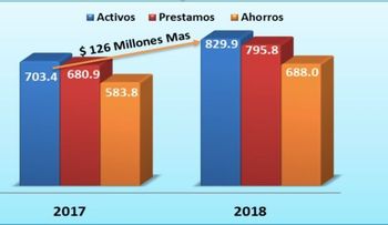COOPZOAMERICA creció un 18% más que en 2017, activos totalizaron RD$829.9 millones en 2018