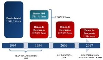 BCRD anuncia recompra exitosa deuda Brady por US$324.1 millones, sin sacrificar reservas internacionales  