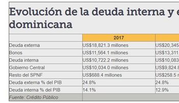 Danilo no dice cómo solucionará agobiante problema de la deuda externa, por US$21,655 millones