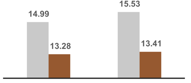 Tasa interbancaria baja a 7.84%, informa el Banco Central