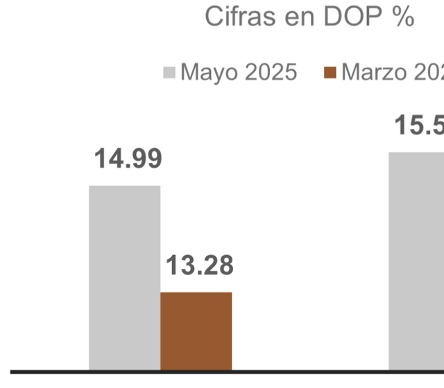 Tasa interbancaria baja a 7.84%, informa el Banco Central
