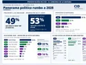 Encuesta CID Latinoamérica: Collado lidera preferencia del PRM con 65 % y Abinader mantiene 49 % de aprobación