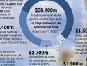 Guerra de EE. UU. contra Irán acumula costos de 38,000 millones de dólares, según Oficina de Presupuesto del Congreso