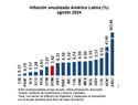 BCRD: variación mensual IPC de septiembre fue de 0.33 %