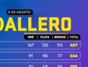 República Dominicana cierra Juegos Centroamericanos en quinto lugar con 150 medallas