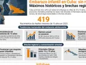 Cuba mantiene sin reducir el embarazo en niñas de 10 a 14 años