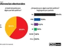 Encuesta revela 60.6 % dominicanos no se identifica con ningún partido político