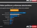 Encuesta ACD Media: David Collado domina preferencias PRM con 49.9 %