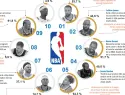 La NBA abre su temporada con triple jornada y los Knicks defendiendo el título