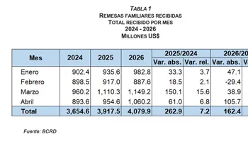 BCRD informa que los flujos de remesas alcanzaron los US$4,079.9 millones entre enero y abril de 2026