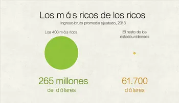 Esta es la cantidad de dinero que tienen los más ricos de EE.UU.