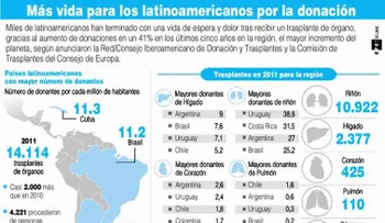 La donación de órganos gana terreno en República Dominicana
