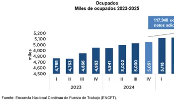 Banco Central informa que la economía dominicana registró un aumento interanual promedio de 133,915 nuevos ocupados netos en 2025 ubicando el total de ocupados promedio en 5,139,951 personas
