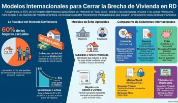 ¿Quiénes pueden comprar una vivienda de bajo costo en RD y cuánto deben ganar?