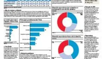  Gran parte dominicanos dicen están peor que el año pasado y preocupado por niveles de violencia en el país 