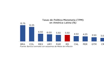 BCRD mantiene su tasa de política monetaria en 5.50 % anual