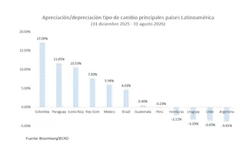 BCRD: Página Abierta: República Dominicana: Diversificación, Resiliencia Cambiaria e Inversión Extranjera Directa en el Nuevo Entorno arancelario.