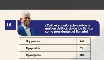 79% población valora positiva gestión presidente Senado
