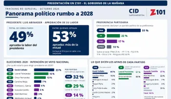 Encuesta CID Latinoamérica: Collado lidera preferencia del PRM con 65 % y Abinader mantiene 49 % de aprobación