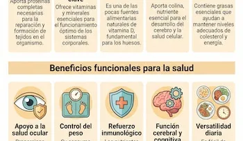 Día Mundial del Huevo destaca su aporte de proteínas y nutrientes esenciales