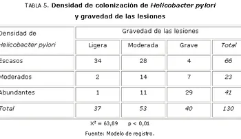 Un 80 por ciento población afectada del Helicobacter Pylori