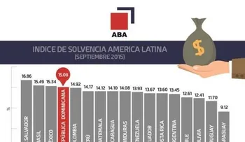 Bancos dominicanos entre primeros lugares de solvencia en Latinoamérica 