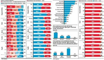 Encuesta Gallup: Dominicanos dicen la corrupción es un problema grave 
