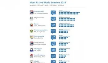 Informe revela en 2015 página de Facebook Presidencia RD fue la más activa del mundo