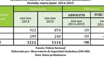 Según el Observatorio de SC: disminuyen homicidios, suicidios y denuncias de robo