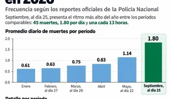 Policía reporta 45 homicidios por 'Acción Legal' en septiembre, el ritmo más alto de 2026