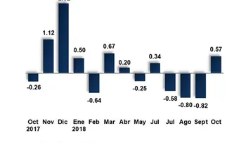 Banco Central informa inflación acumulada a octubre fue de 1.75%