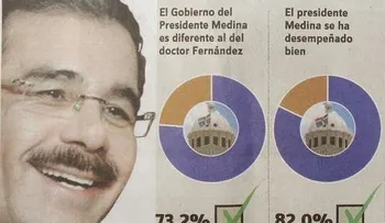 Un 87.4 por ciento aprueba manera gobernar Danilo; encuesta Gallup-Hoy 