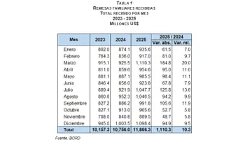 BCRD informa que los flujos de remesas alcanzaron US$11,866.3 millones en 2025