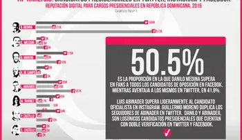 Entidad asegura 55% de candidatos presidenciales no tienen un portal oficial de campaña