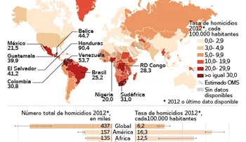 América Latina es la región con la mayor tasa de homicidios del mundo
