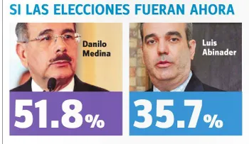 Encuesta Gallup-HOY: Danilo gana en 1ra vuelta, y si hay segunda también
