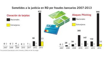Envían cinco a prisión se dedicaban atacar el sistema bancario de RD 