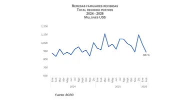 BCRD informa que los flujos de remesas alcanzaron los US$1,870.4 millones entre enero y febrero de 2026