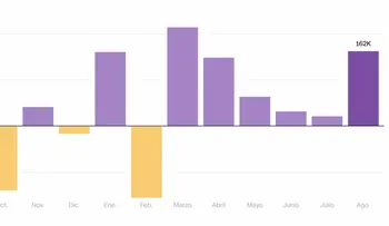 EE.UU. creó 162.000 empleos en agosto, más del doble de lo pronosticado