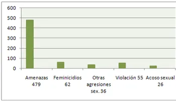 Casos de feminicidios incrementaron en los últimos meses