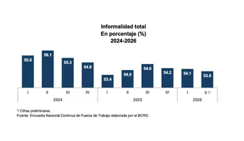 BCRD informa que el total de ocupados alcanzó 5,271,005 en abril-junio del 2026, para una expansión de 147,456 nuevos ocupados netos